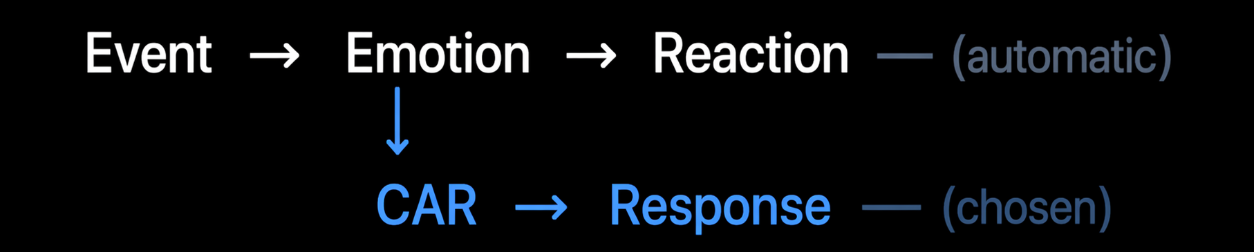 Core Behavioral Model Diagram